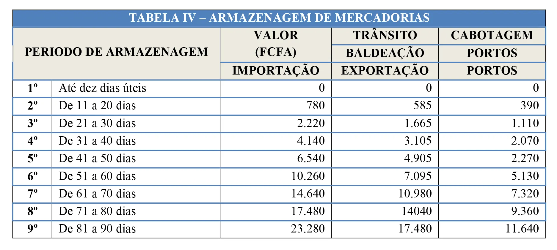 Tarifa de armazenagem de mercadorias 1